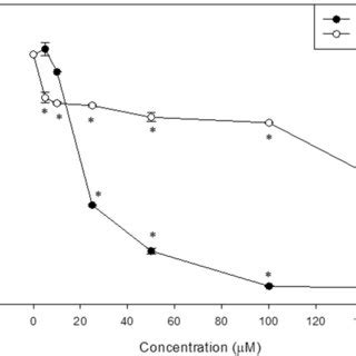 Effects Of Complex 2 And Cisplatin On Cell Viability Of MG 63