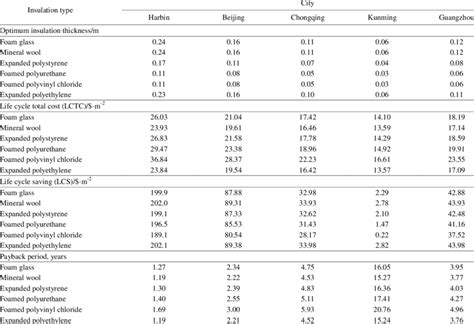 Optimum Insulation Thickness Life Cycle Savings Life Cycle Total