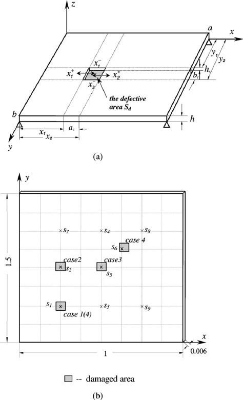 A The Schematic Diagram Of A Simply Supported Plate With Damage