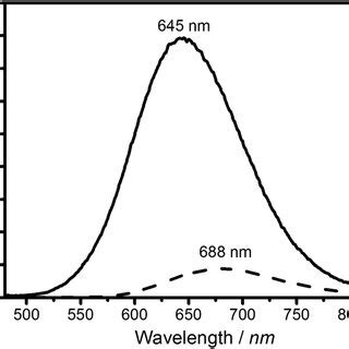 PL Spectra Of Core CIS Dashed Line And Coreshell CIS ZnS Solid