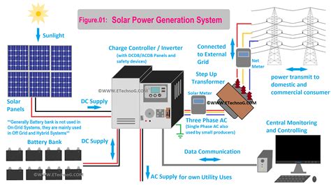 Learn About Solar Power Generation System With Diagram