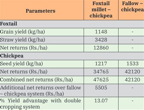 Yield And Economics Of Fallow Chickpea And Foxtail Chickpea Sequence