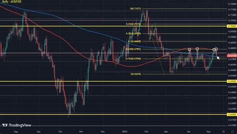 AUD USD Continues To Be Pinned Down By Key Resistance Level Forexlive