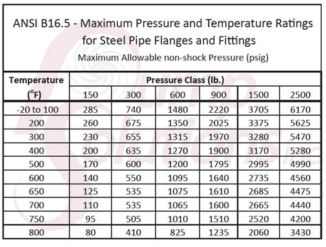 Flange Pressure Rating Chart