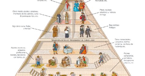 Blog De Historia Del Mundo ContemporÁneo La Sociedad Estamental Apuntes