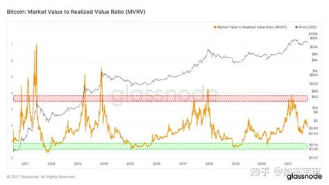 链上数据分析基础课：mvrv（市值与实现价值比） 知乎