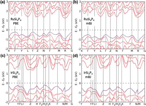 Calculated Band Structures Using Pbe Left And Mbj Right Download Scientific Diagram