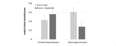 Study 4 Mean Reaction Time Scores On Math Identification Implicit