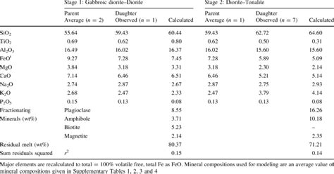 Major Element Oxides Fractional Crystallization Modeling For The Rocks