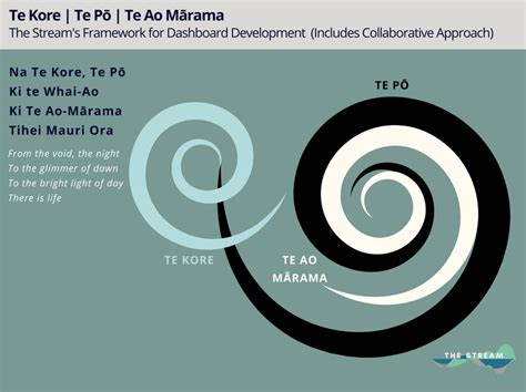 Te Kore Te P Te Ao M Rama The Stream Ltd