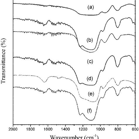 Uv Vis Spectra Of A Sio2 Tio2 Xerogels B Ts 1 Sio2 Tio2 Download Scientific Diagram