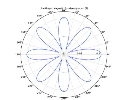 Static Field Modeling Of A Halbach Rotor