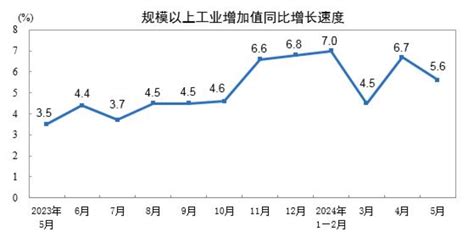 2024年5月份规模以上工业增加值增长5 6 国家统计局