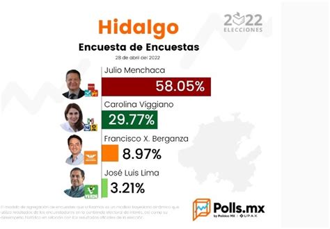 Tras El Debate Morena Aumenta 2 Puntos Su Ventaja En Hidalgo Se Ubica En 5805 Polls Mx