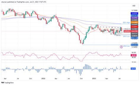 Nzd Usd Tanks Below Amidst Risk On Impulse Us Dollar Strength