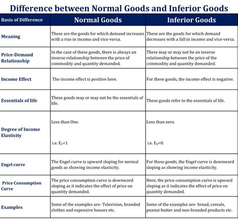 Difference Between Normal Goods And Inferior Goods Tutor S Tips