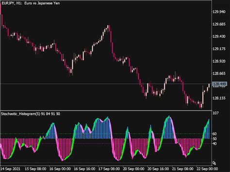 Stochastic Histogram Indicator ⋆ Top Mt5 Indicators Mq5 And Ex5 ⋆ Best Metatrader