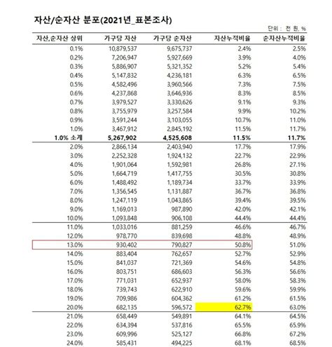 블라인드 주식·투자 순자산 20억 상위 몇퍼