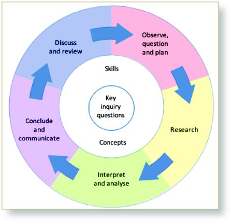 Diagrama das etapas de investigação histórica Download Scientific