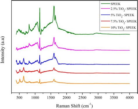 Raman Spectra Of Speek And Tio 2 Speek Composite Membranes