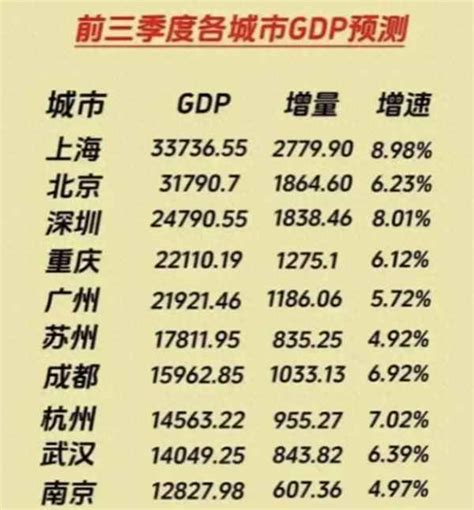 前三季度各城市gdp数据公布、前三季度各城市gdp2021 国内 华网