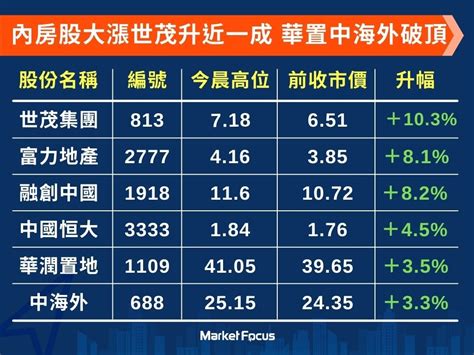 傳資管公司將犧牲小我參與內房重組 恒大世茂有救 內房股升3至10