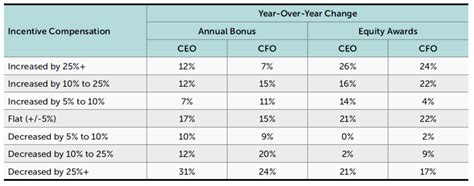 An Early Look at 2023 CEO & CFO Pay Actions