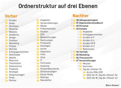 Prozessoptimierung Methoden Anleitung Vorgehen Mit Beispielen