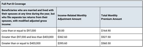 2023 IRMAA Part B Premiums | Get Insurance Anywhere