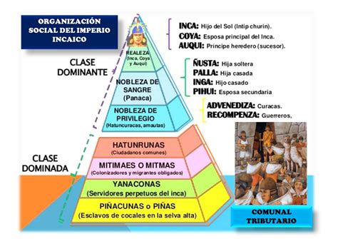 Imperio Incaico Organización Social Y Administrativa ORGANIZACIÓN