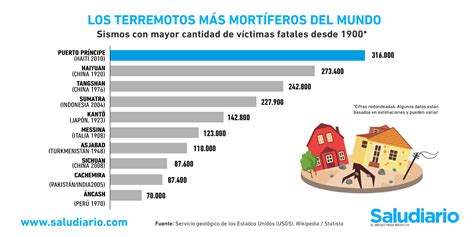 Los terremotos de los últimos 100 años que han causado más muertes