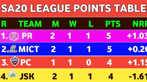 SA20 Point Table After 5th Match MICT Vs DSG New Points Table SA20