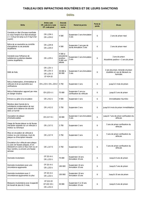 Les Principales Infractions Au Code De La Route Et Leurs Sanctions