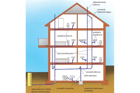 Czy instalacja kanalizacyjna powstaje razem z wodociągową Budujemy Dom