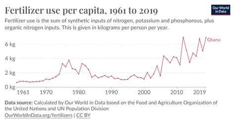 Fertilizer Use Per Capita Our World In Data