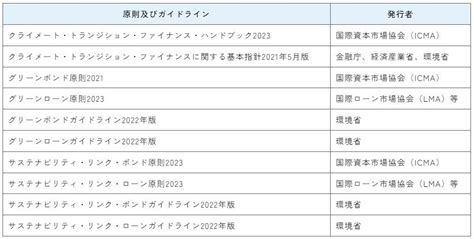 サステナブルファイナンス・フレームワークを策定し、5件の資金調達を決定 株式会社商船三井のプレスリリース