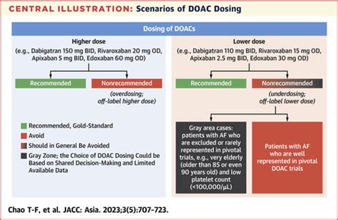 Direct Oral Anticoagulant Dosing In Patients With Atrial Fibrillation