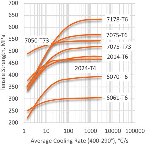 Heat Treatment Of Aluminum Part I Quenching Basics Thermal