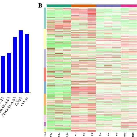 Metabolome Profiling Of The Agarwood Samples From A Sinensis A