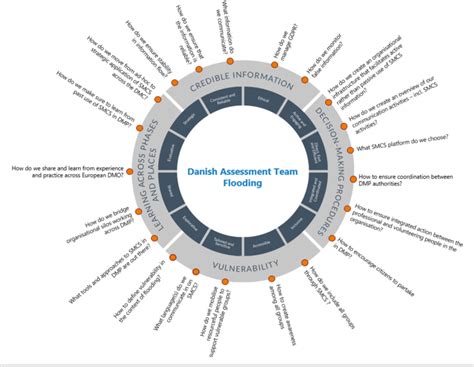 Example Of Contextualised Dmp Resilience Wheel Download Scientific Diagram