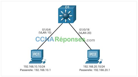 Notions De Base Sur La Commutation Le Routage Et Sans Fil Modules