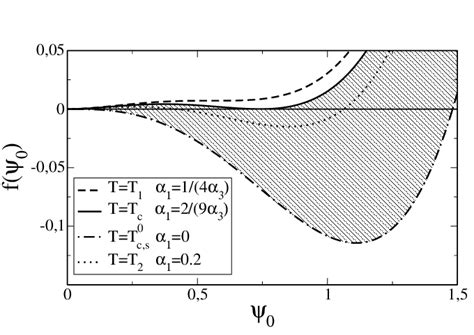 Representation of supercooling region for freezing of hexagonal ice T 0 ...