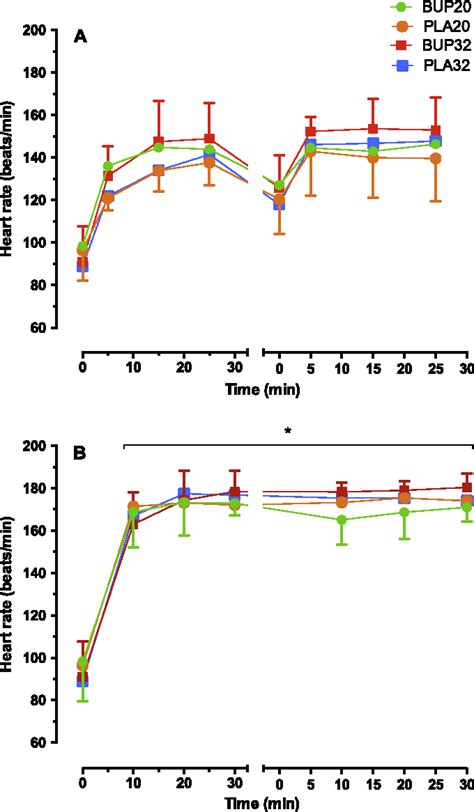 Acute effects of a dopamine/norepinephrine reuptake inhibitor on ...