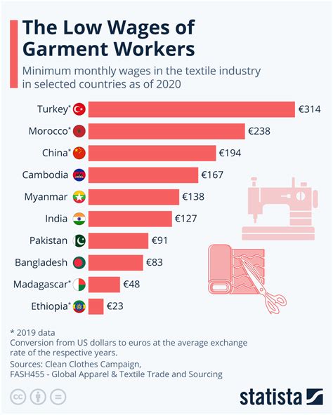 The Low Wages of Garment Workers (infographic) - ProtoThema English