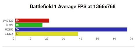 Intel UHD Graphics 620 Gaming Review and Benchmark Scores