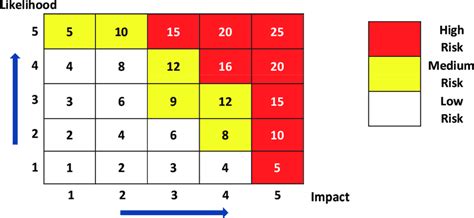 3 Risk Matrix Indicating Risk Scores Download Scientific Diagram