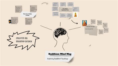 Buddhism Mindmap by Brayden Belben on Prezi