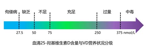 导致维生素 D 缺乏的原因有哪些？ 知乎