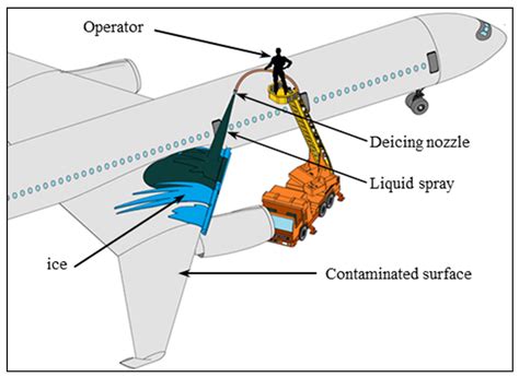 Energies Free Full Text A Multi Region Cfd Model For Aircraft Ground Deicing By Dispersed