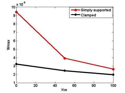 Influence Of Elastic Winkler Foundation On Maximum Deflection Download Scientific Diagram